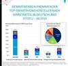 Preview von Gesamt-Werbeaufkommen der Top-Hersteller von Smartphones nach Marktanteil in Deutschland 7/2012 bis 6/2013