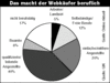 Preview von Online:Internet:Electronic Commerce:Nutzer:Das macht der Webkufer beruflich