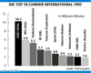 Preview von Business:Telekommunikation:Anbieter:Die internationalen Top 10 Carrier 1997