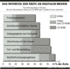 Preview von Online:Internet:Demographie:rzte:Das Interesse der rzte an digitalen Medien