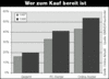 Preview von Online:Internet:Electronic Commerce:Nutzer:Wer zum Kauf bereit ist