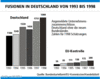 Preview von Business:Unternehmen:Fusionen:Angemeldete Fusionen in Deutschland von 1993 bis 1998