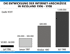 Preview von Online:Internet:Demographie:Staaten:Die Entwicklung der Internetanschlsse in Ruland