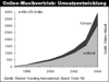 Preview von Online:Internet:Electronic Commerce:Musikvertrieb:Die Umsatzentwicklung beim Online-Musikvertrieb