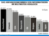 Preview von Business:Multimedia-Markt:Gehlter:Das durchschnittliche Anfangseinkommen von Informatikern im weltweiten Vergleich.
