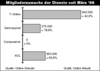 Preview von Online:Dienste:Mitgliederzahlen:Der Mitgliederzuwachs der Dienste seit Mrz '98