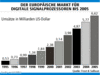 Preview von Hardware:Prozessoren:Der europische Markt fr digitale Signalprozessoren bis 2005