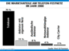 Preview von Business:Telekommunikation:Festnetz:Die Marktanteile am Festnetz im Jahr 2000