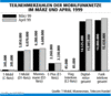 Preview von Business:Telekommunikation:Mobilfunk:Teilnehmerzahlen der Mobilfunknetze im Mrz und April 1999