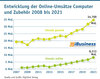 Preview von Entwicklung der Online-Umstze Computer und Zubehr 2008 bis 2021