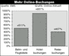 Preview von Online:Internet:Electronic Commerce:Markt:Mehr Online-Buchungen in Deutschland