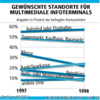 Preview von Hardware:Terminals:Standorte:Gewnschte Standorte fr multimediale Infoterminals