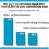 Preview von Online:Internet:Kommunen:Wie gut die Internetangebote von Stdten und Gemeinden sind