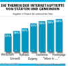 Preview von Online:Internet:Kommunen:Die Themen der Internetauftritte von Stdten und Gemeinden