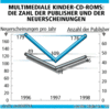 Preview von Software:CD-ROM:Formate:Kindertitel:Die Zahl der Publisher und der Neuerscheinungen multimedialer Kinder-CD-ROMs