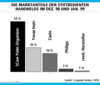 Preview von Hardware:Handheld-Computer:Die Marktanteile der stiftbedienten Hendhelds im Dez. 98 und Jan. 99