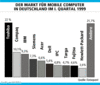 Preview von Hardware:Handheld-Computer:Der Markt fr mobile PCs in Deutschland im 1.Quartal 1999