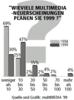 Preview von Software:CD-ROM:Markt:Neuerscheinungen:Wieviele Neuerscheinungen planen Multimedia-Verlage 1999?