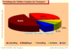 Preview von Online:Internet:Business:E-Commerce:Verteilung der Online-Umstze im Transport 2006