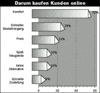 Preview von Online:Internet:Electronic Commerce:Nutzer:Darum kaufen Kunden online