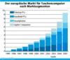 Preview von Hardware:Handheld-Computer:Der europische Markt fr Taschencomputer nach Marktsegmenten