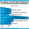 Preview von Business:Multimedia-Markt:Virtual Reality:Die Anzahl der weltweit verkauften VR-Systeme nach Marktsegmenten