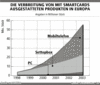 Preview von Hardware:Kartensysteme:Die Verbreitung von mit Smartcards ausgestatteten Produkten in Europa