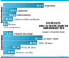 Preview von Online:Internet:Demographie:W3B-Studie:Die Berufs- und Altersstruktur der Webnutzer