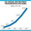 Preview von Software:DVD:Titel:Die Anzahl der weltweit produzierten DVD-ROMs