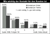 Preview von Online:Internet:Electronic Commerce:Shops:Wie wichtig der Kontakt zum Shop fr den Kunden ist