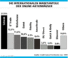 Preview von Business:Multimedia-Markt:Online-Aktienhuser:Die internationalen Marktanteile der Online-Aktienhuser
