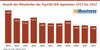 Preview von Anzahl der Mitarbeiter der Top100-SEO-Agenturen 2012 bis 2022