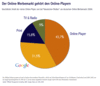 Preview von Online:Internet:Business:Geschtzter Anteil der reinen Online-Player und klassischen Medien am deutschen Online-Werbemarkt 2006