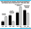 Preview von Software:Sicherheit:Der europische Markt fr Netzsicherheits-Software nach Produktarten 1998 und 2005