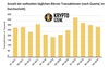 Preview von Entwicklung der Zahl der weltweiten tglichen Bitcoin-Transaktionen in Quartalen ab 2017