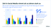 Preview von Social-Media-Nutzung steigt bei Jugendlichen mit dem Alter stark an