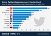 Preview von Anteil der aktiven Twitter-Nutzer in Europa Q4 2012