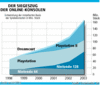 Preview von Hardware:Konsolen:Der Siegeszug der Online-Konsolen