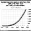 Preview von Online:Internet:Electronic Commerce:Musikvertrieb:Die Entwicklung der weltweiten Umstze auf dem Internet-Audiomarkt