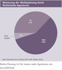 Preview von Betreuung der Mediaplanung durch Multimedia-Agenturen