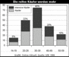 Preview von Online:Internet:Demographie:Senioren:Die reifen Online-Kufer werden mehr