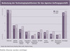 Preview von Bedeutung der Technologieplattformen fr das Agentur-Auftragsgeschft