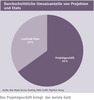 Preview von Durchschnittliche Umsatzanteile von Projekten und Etats
