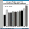 Preview von Business:Telekommunikation:Markt:Gerte:Der europische Markt fr Telekommunikationsgerte bis 2005