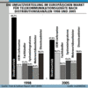 Preview von Business:Telekommunikation:Markt:Gerte:Die Umsatzverteilung im europische Markt fr Telekommunikationsgerte nach Distributionskanlen 1998 und 2005