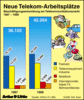 Preview von Business:Telekommunikation:Arbeitspltze:Die Beschftigungszahlen am Telekommunikationsmarkt 1997 und 1999 in sterreich