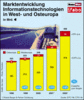 Preview von Business:Informationstechnologie:Markt:Die Marktentwicklung in Ost- und Wersteuropa bis 2005