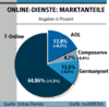 Preview von Software:CD-ROM:Formate:Die Anteile der CD-ROM-Genres am multimedialen Titelmarkt