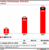 Preview von Twitter-Umstze 2010 und Prognose fr 2011 und 2012