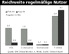 Preview von Online:Dienste:Reichweiten:Reichweiten Online-Dienste (gelegentliche Nutzer)